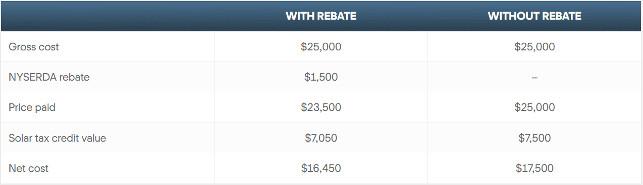 table displaying amount with and without rebates