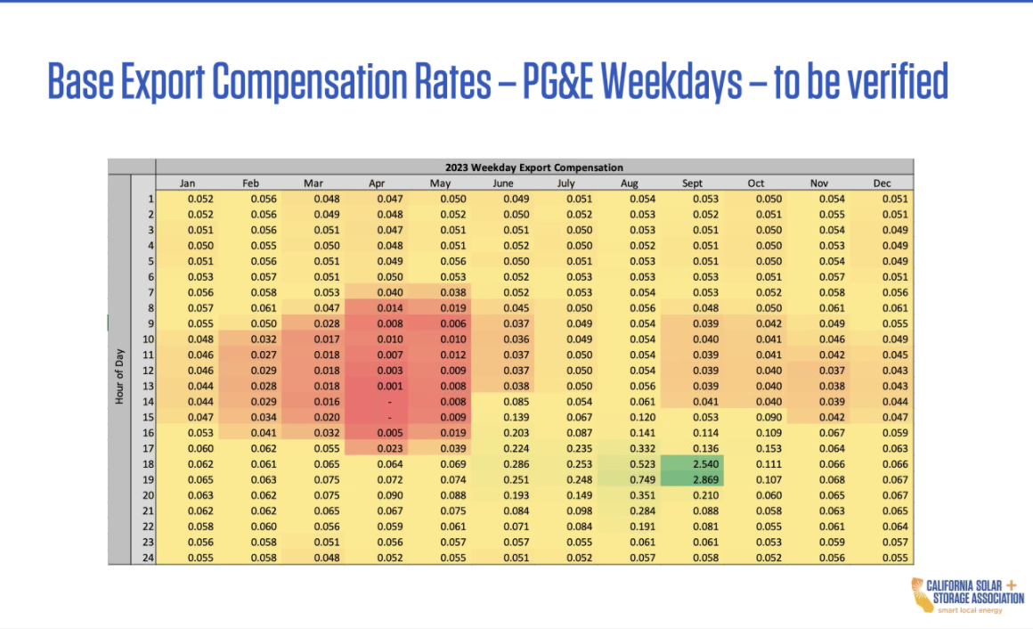 Base export compensation rates - PG&E Weekdays graph