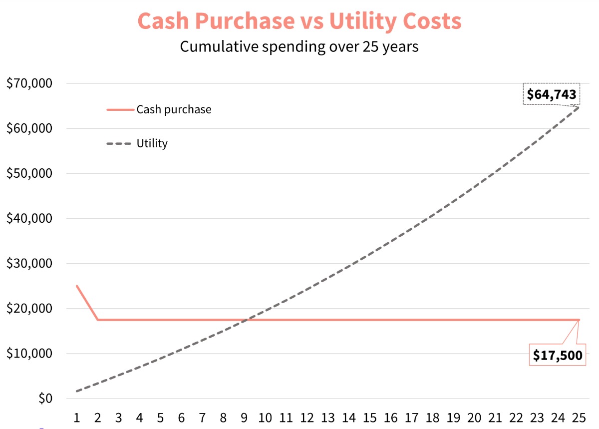 Cash purchase vs utility cost graph