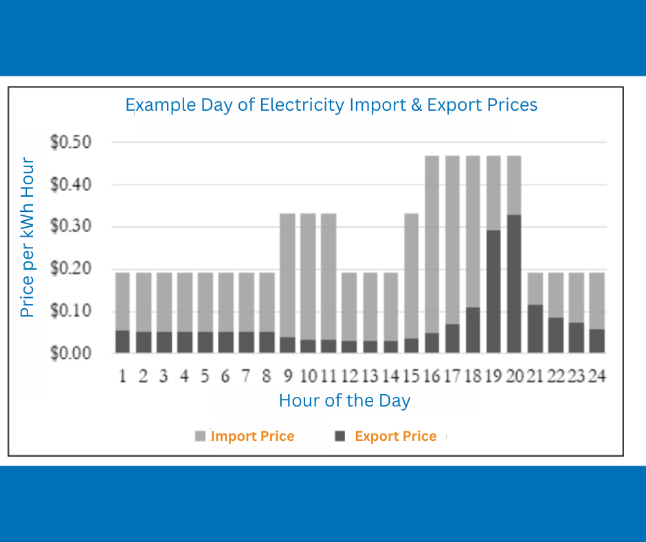 Example day of Electricity Import & Export Prices chart