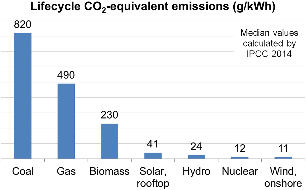 Lifecyle CO2 equivalent emissions chart