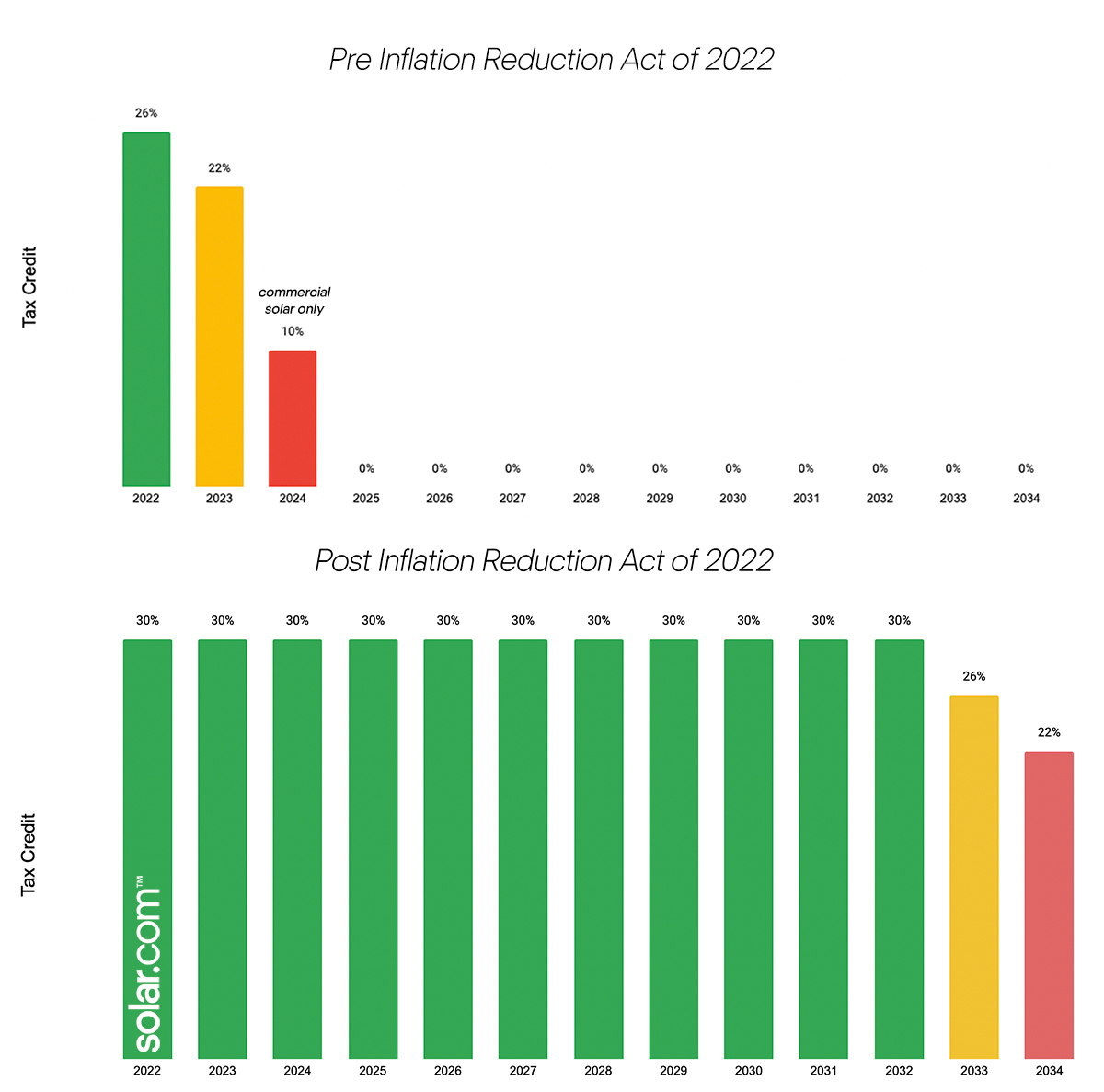 Pre & Post Inflation Reduction Act of 2022 charts