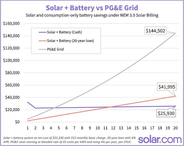 Solar battery vs PG&E Grid